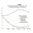 Flea statistics